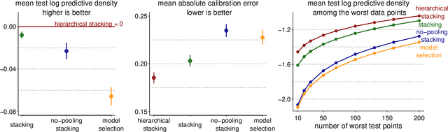 Figure 3 for Bayesian hierarchical stacking