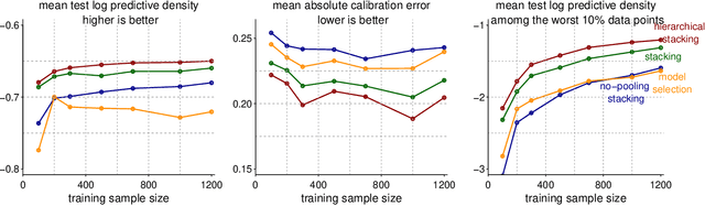 Figure 4 for Bayesian hierarchical stacking