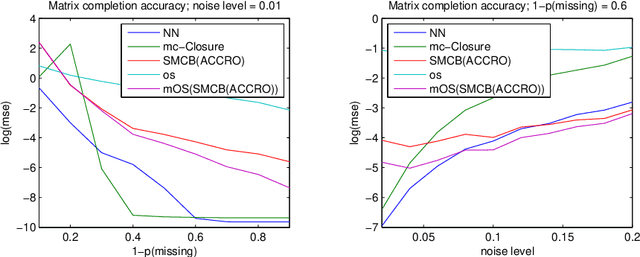 Figure 3 for Algebraic-Combinatorial Methods for Low-Rank Matrix Completion with Application to Athletic Performance Prediction