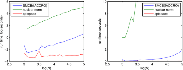 Figure 4 for Algebraic-Combinatorial Methods for Low-Rank Matrix Completion with Application to Athletic Performance Prediction