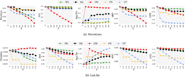 Figure 4 for User-centered Evaluation of Popularity Bias in Recommender Systems