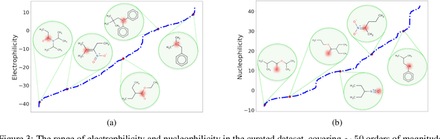 Figure 4 for Quantum Mechanics and Machine Learning Synergies: Graph Attention Neural Networks to Predict Chemical Reactivity