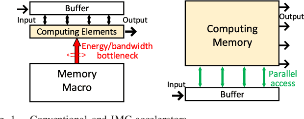 Figure 1 for CAP-RAM: A Charge-Domain In-Memory Computing 6T-SRAM for Accurate and Precision-Programmable CNN Inference