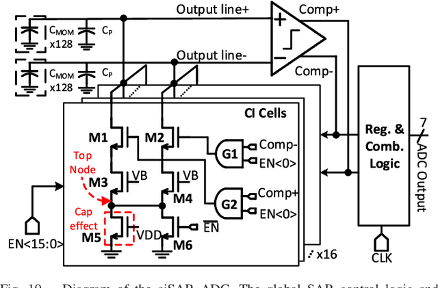 Figure 2 for CAP-RAM: A Charge-Domain In-Memory Computing 6T-SRAM for Accurate and Precision-Programmable CNN Inference