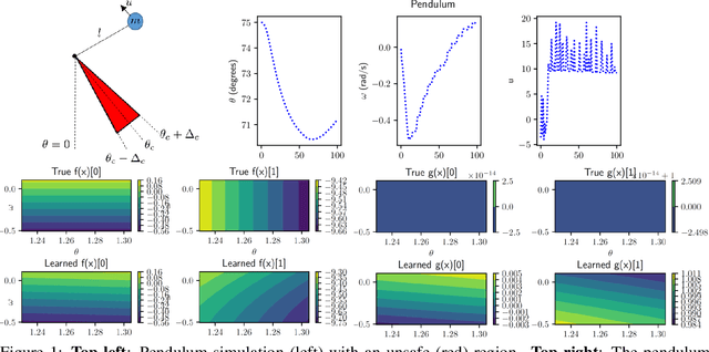 Figure 1 for Probabilistic Safety Constraints for Learned High Relative Degree System Dynamics