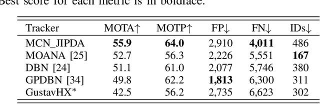 Figure 4 for Pedestrian Tracking by Probabilistic Data Association and Correspondence Embeddings