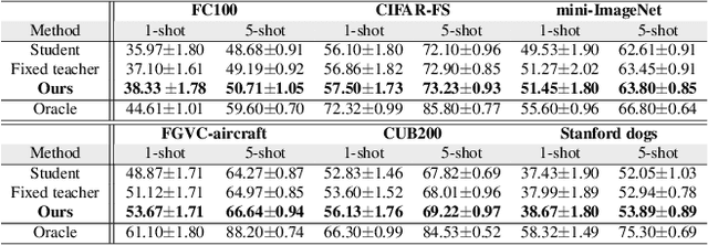 Figure 2 for Few-Shot Learning of Compact Models via Task-Specific Meta Distillation