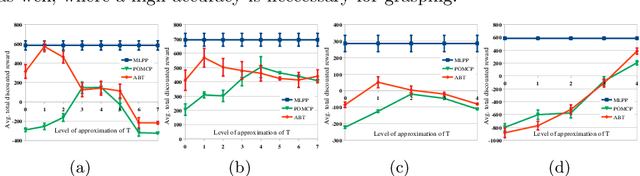 Figure 3 for Multilevel Monte-Carlo for Solving POMDPs Online