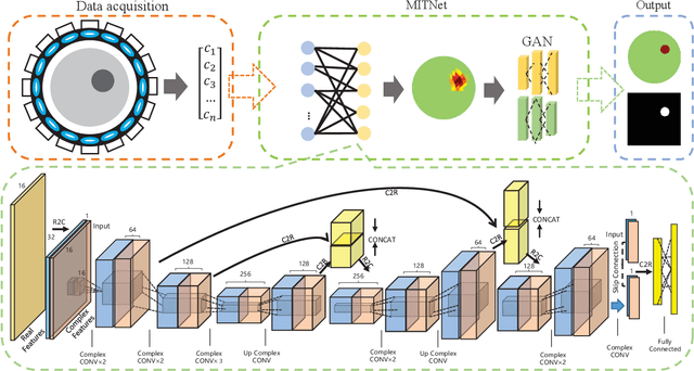Figure 4 for MITNet: GAN Enhanced Magnetic Induction Tomography Based on Complex CNN