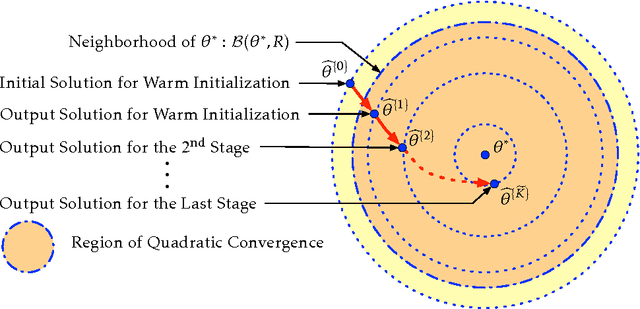 Figure 4 for On Quadratic Convergence of DC Proximal Newton Algorithm for Nonconvex Sparse Learning in High Dimensions