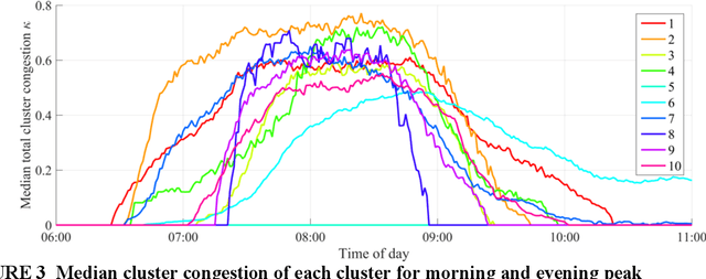 Figure 3 for Feature Engineering for Data-driven Traffic State Forecast in Urban Road Networks