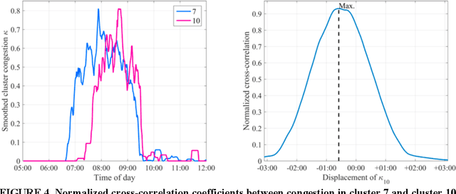 Figure 4 for Feature Engineering for Data-driven Traffic State Forecast in Urban Road Networks