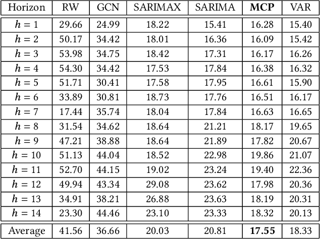 Figure 3 for Improving COVID-19 Forecasting using eXogenous Variables