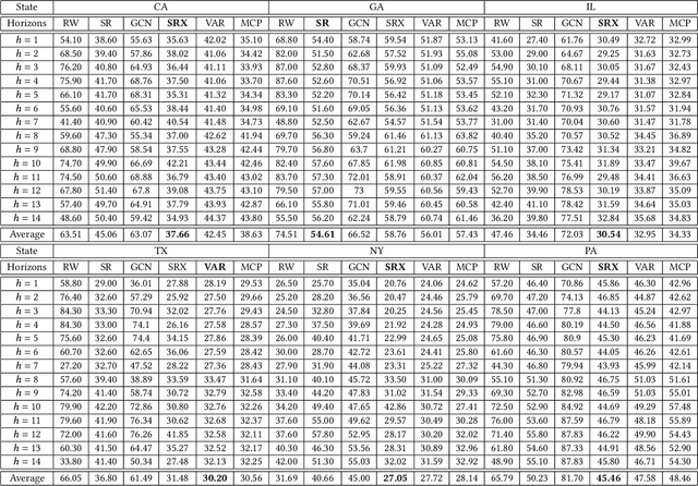 Figure 4 for Improving COVID-19 Forecasting using eXogenous Variables