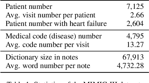 Figure 2 for Collaborative Graph Learning with Auxiliary Text for Temporal Event Prediction in Healthcare