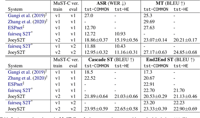 Figure 3 for JoeyS2T: Minimalistic Speech-to-Text Modeling with JoeyNMT