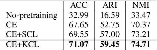 Figure 4 for Watch the Neighbors: A Unified K-Nearest Neighbor Contrastive Learning Framework for OOD Intent Discovery
