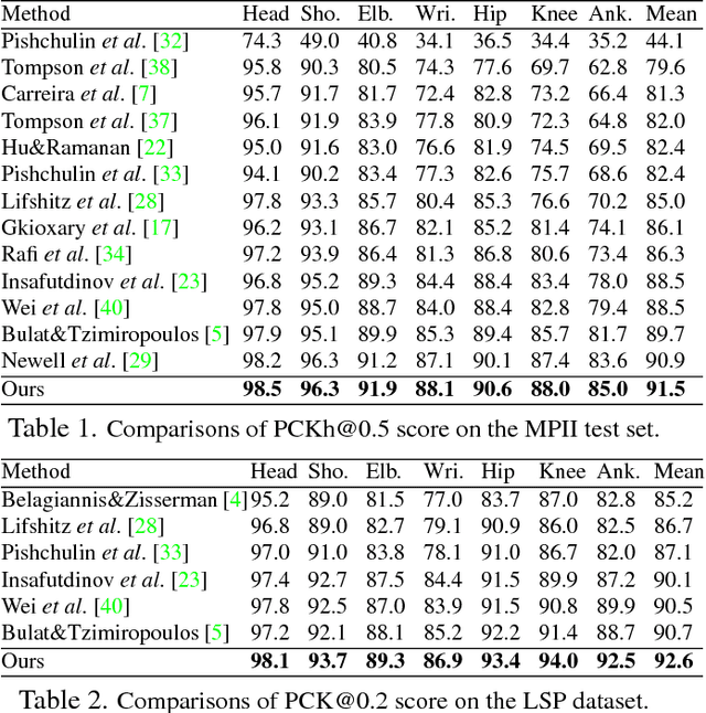 Figure 2 for Multi-Context Attention for Human Pose Estimation