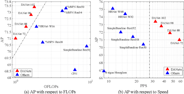 Figure 1 for Efficient Human Pose Estimation by Learning Deeply Aggregated Representations