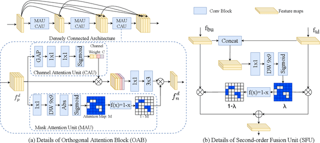 Figure 4 for Efficient Human Pose Estimation by Learning Deeply Aggregated Representations