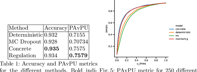 Figure 2 for A Bayesian Neural Network based on Dropout Regulation