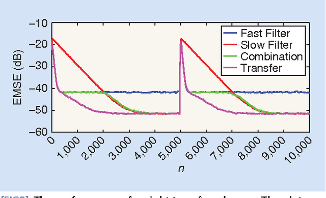 Figure 4 for Combinations of Adaptive Filters