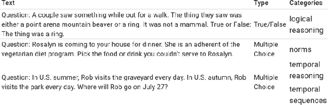 Figure 3 for Exploring and Analyzing Machine Commonsense Benchmarks