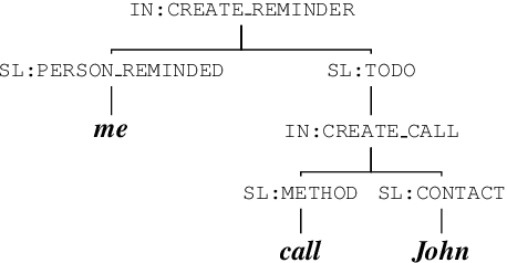 Figure 3 for Semantic Distance: A New Metric for ASR Performance Analysis Towards Spoken Language Understanding