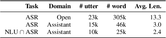 Figure 4 for Semantic Distance: A New Metric for ASR Performance Analysis Towards Spoken Language Understanding