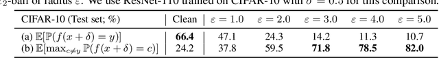 Figure 2 for SmoothMix: Training Confidence-calibrated Smoothed Classifiers for Certified Robustness