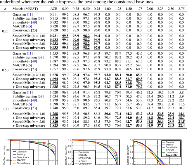 Figure 4 for SmoothMix: Training Confidence-calibrated Smoothed Classifiers for Certified Robustness