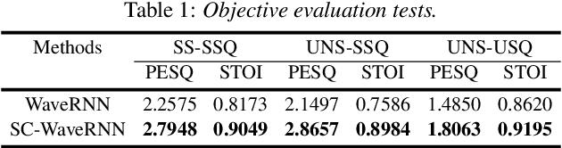 Figure 2 for Speaker Conditional WaveRNN: Towards Universal Neural Vocoder for Unseen Speaker and Recording Conditions