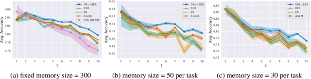 Figure 4 for Bypassing Gradients Re-Projection with Episodic Memories in Online Continual Learning