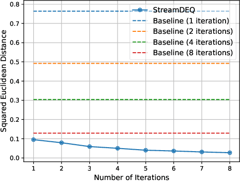 Figure 3 for Streaming Multiscale Deep Equilibrium Models