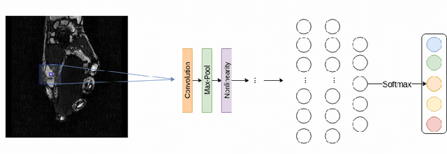 Figure 1 for CNN-based Segmentation of Medical Imaging Data