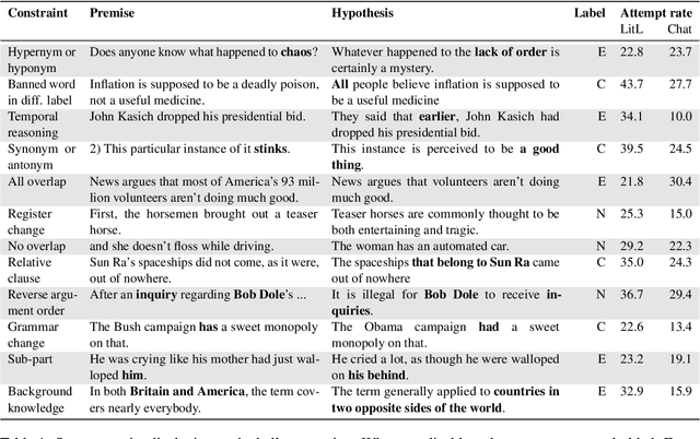 Figure 2 for Does Putting a Linguist in the Loop Improve NLU Data Collection?