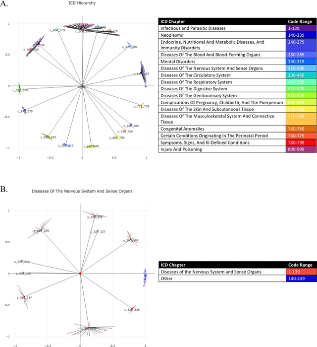 Figure 1 for Learning Contextual Hierarchical Structure of Medical Concepts with Poincairé Embeddings to Clarify Phenotypes