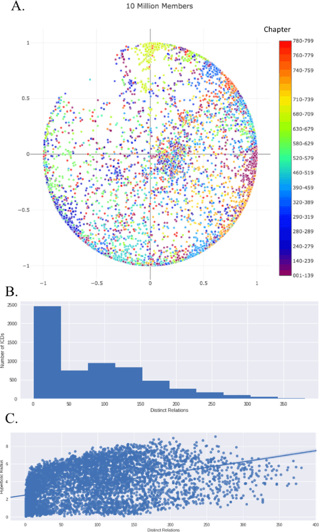 Figure 3 for Learning Contextual Hierarchical Structure of Medical Concepts with Poincairé Embeddings to Clarify Phenotypes
