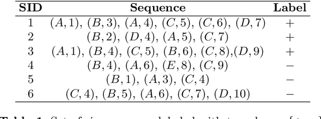 Figure 1 for Discriminant chronicles mining: Application to care pathways analytics