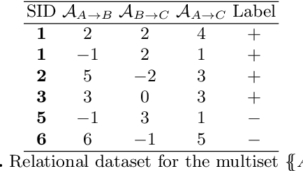 Figure 3 for Discriminant chronicles mining: Application to care pathways analytics