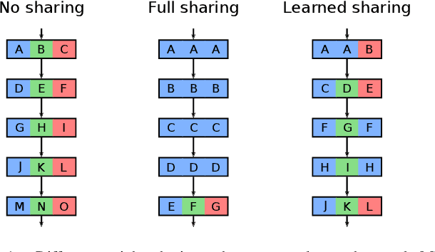 Figure 1 for Learned Weight Sharing for Deep Multi-Task Learning by Natural Evolution Strategy and Stochastic Gradient Descent