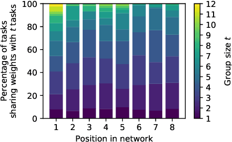 Figure 4 for Learned Weight Sharing for Deep Multi-Task Learning by Natural Evolution Strategy and Stochastic Gradient Descent