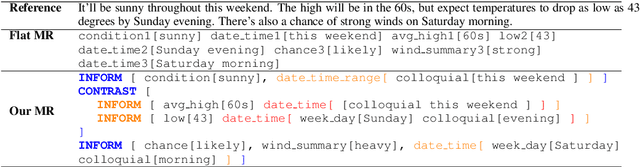 Figure 3 for Constrained Decoding for Neural NLG from Compositional Representations in Task-Oriented Dialogue