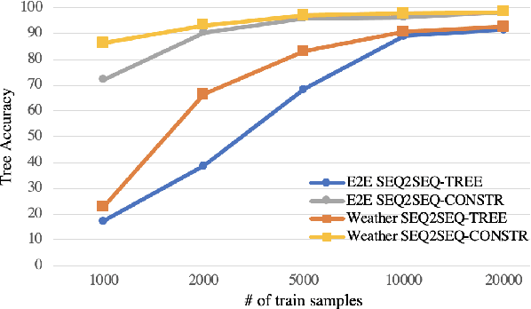 Figure 4 for Constrained Decoding for Neural NLG from Compositional Representations in Task-Oriented Dialogue