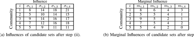 Figure 3 for A Community-Aware Framework for Social Influence Maximization