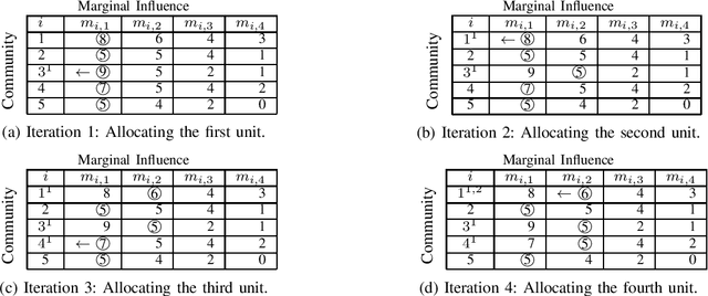 Figure 4 for A Community-Aware Framework for Social Influence Maximization