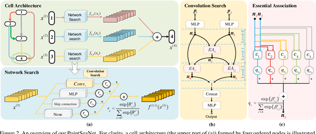 Figure 3 for Differentiable Convolution Search for Point Cloud Processing