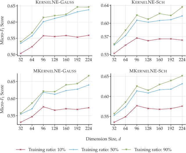 Figure 4 for Multiple Kernel Representation Learning on Networks