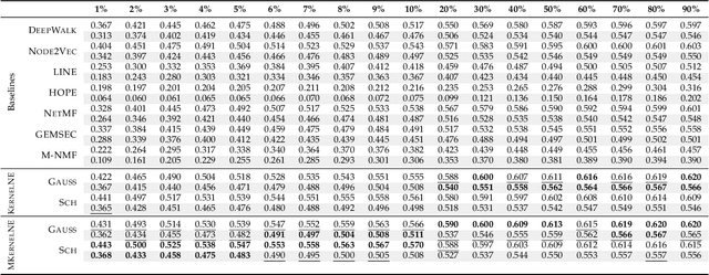 Figure 3 for Multiple Kernel Representation Learning on Networks