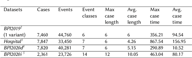 Figure 2 for Enhancing Stochastic Petri Net-based Remaining Time Prediction using k-Nearest Neighbors